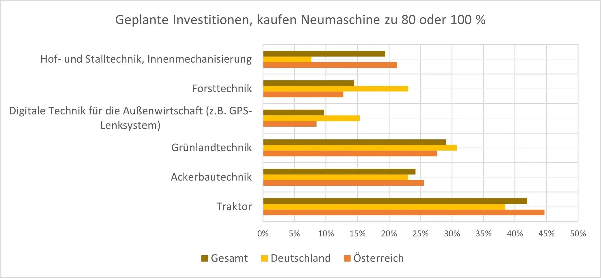 geplante Investitionen, Neumaschinen in den kommenden 6 Monaten
