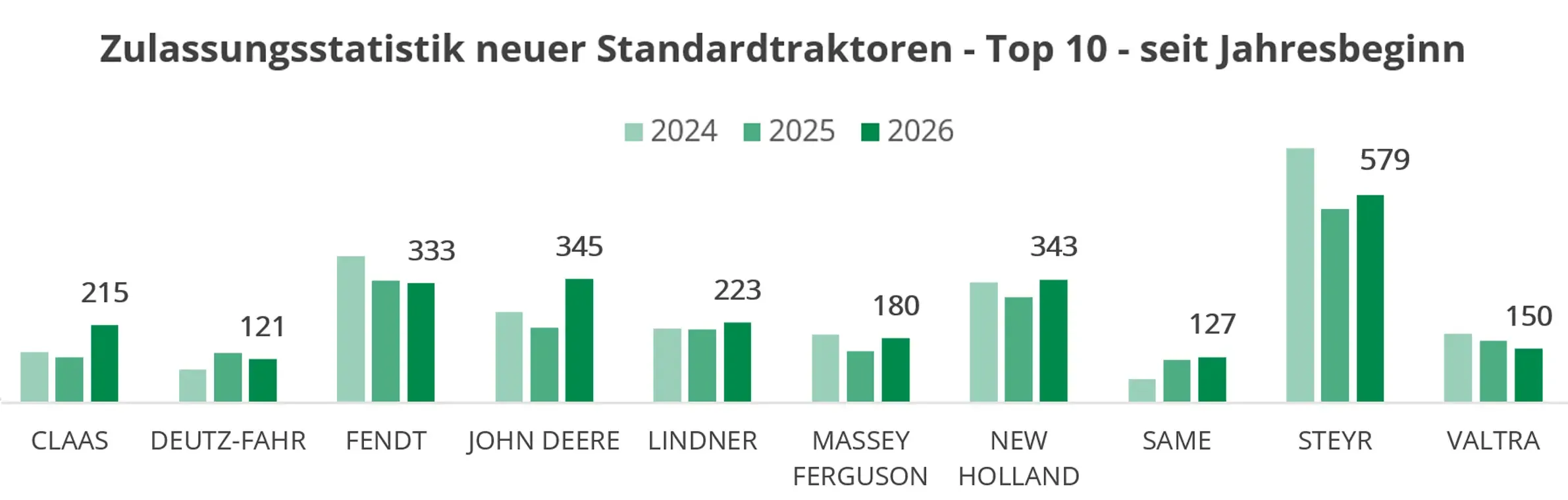 Balkendiagramm mit den Top-10 Marken der Zulassungen von neuen Standardtraktoren Jänner bis August 2025 & 2026