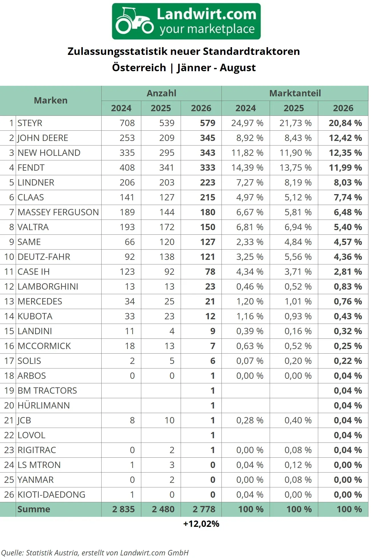 Übersichtstabelle der Zulassungsstatistik von neuen Standardtraktoren von Jänner bis August 2024, 2025 & 2026