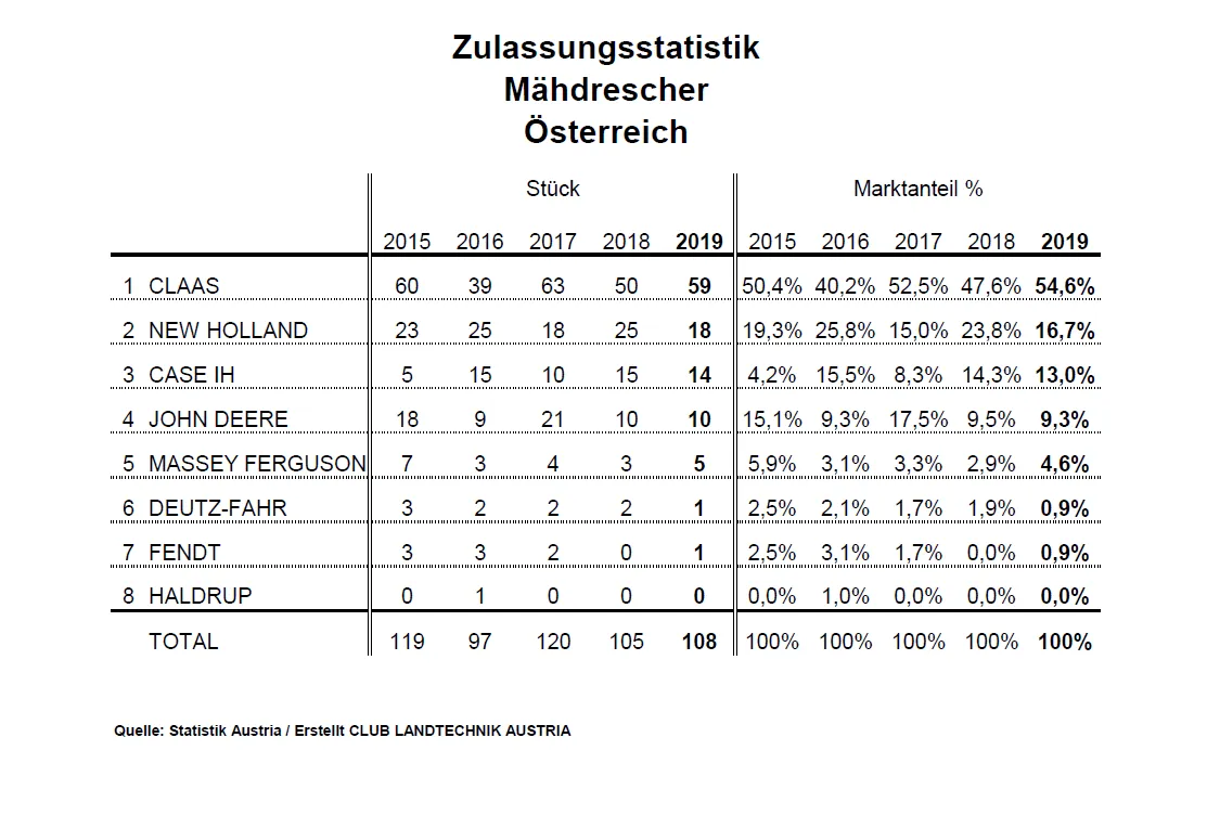 Neuzulassungen in Österreich: Mähdrescher Jänner bis Dezember 2019