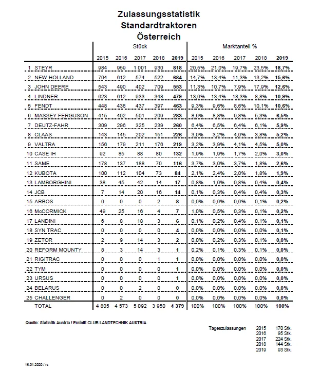 Zulassungsstatistik Standardtraktoren Jänner bis Dezember 2019