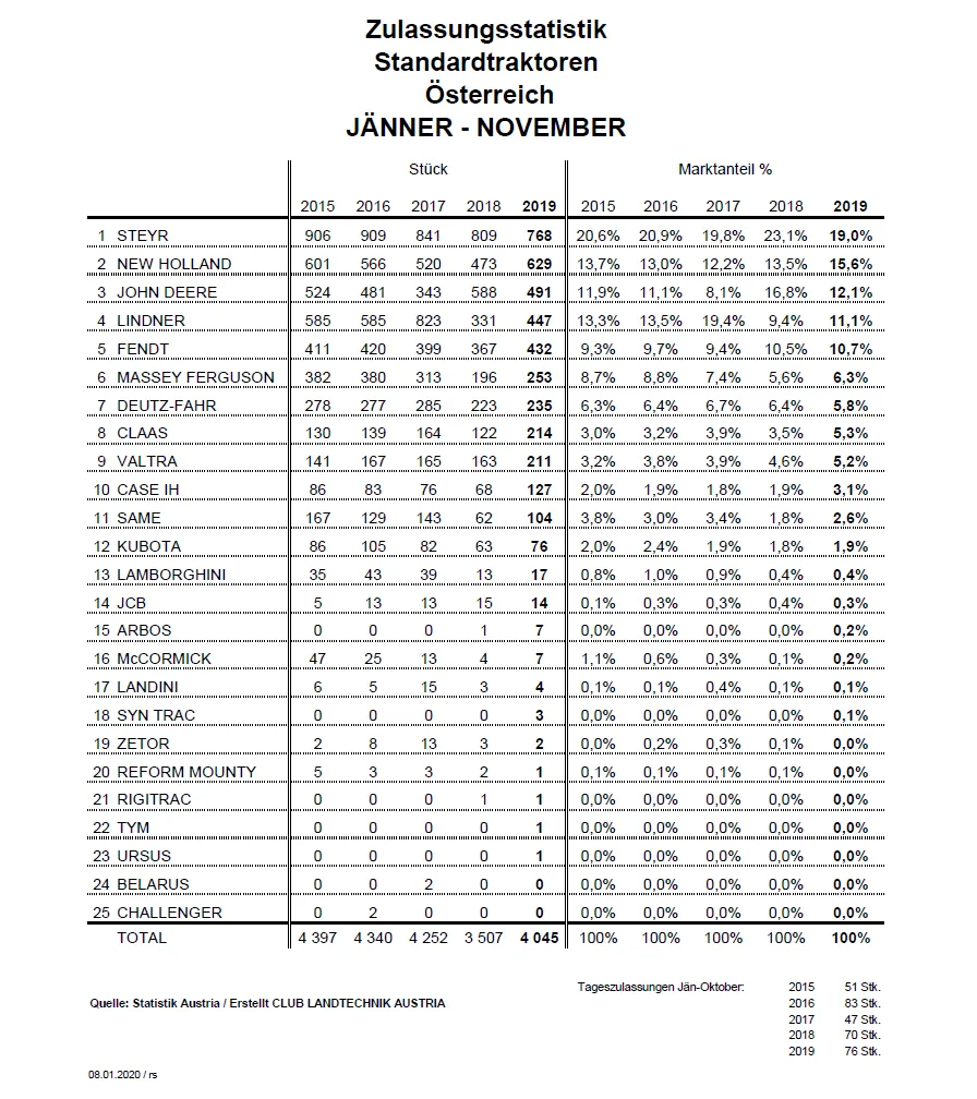 Zulassungsstatistik Standardtraktoren Jänner bis November 2019