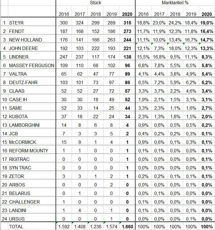 Zulassungsstatistik Standardtraktoren Jänner bis April 2020