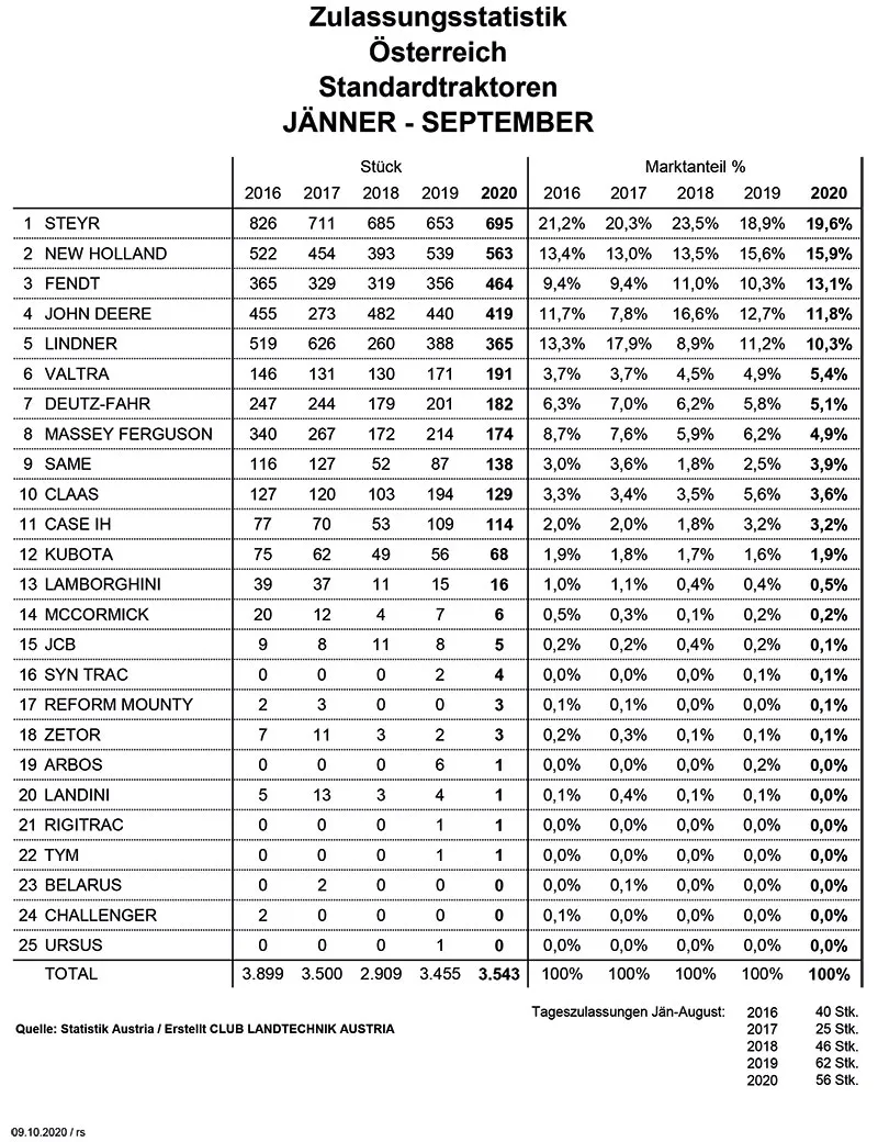 Zulassungsstatistik Standardtraktoren Jänner bis September 2020