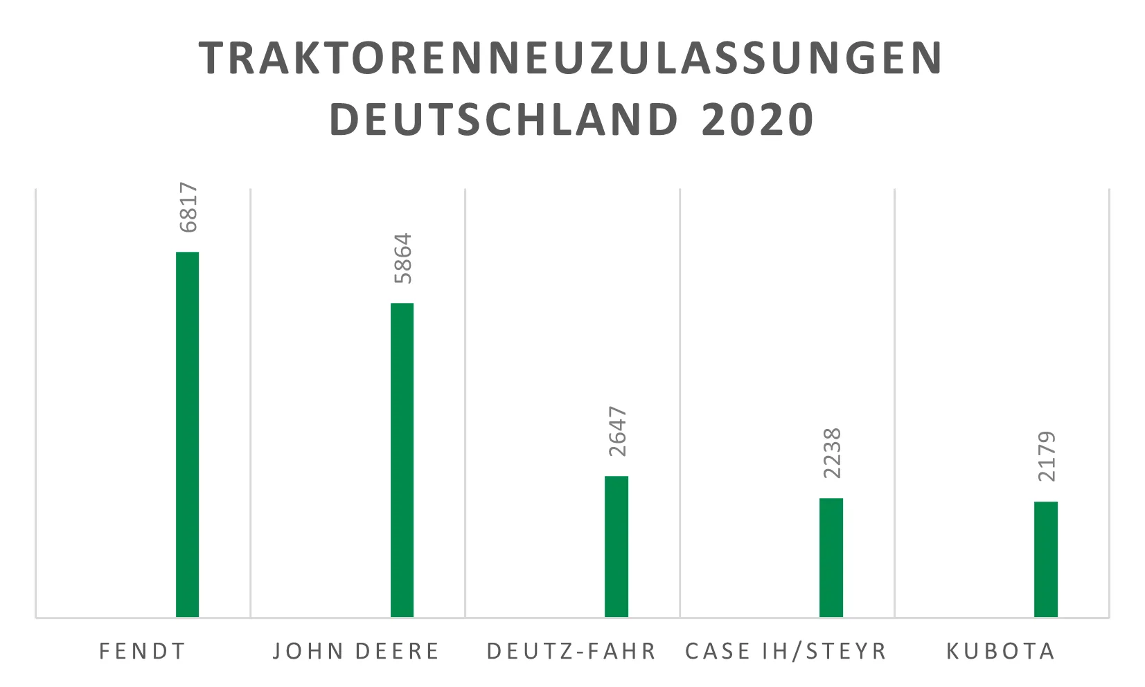 Zulassungsstatistik Standardtraktoren Österreich u. Deutschland 2020 – Bild 2
