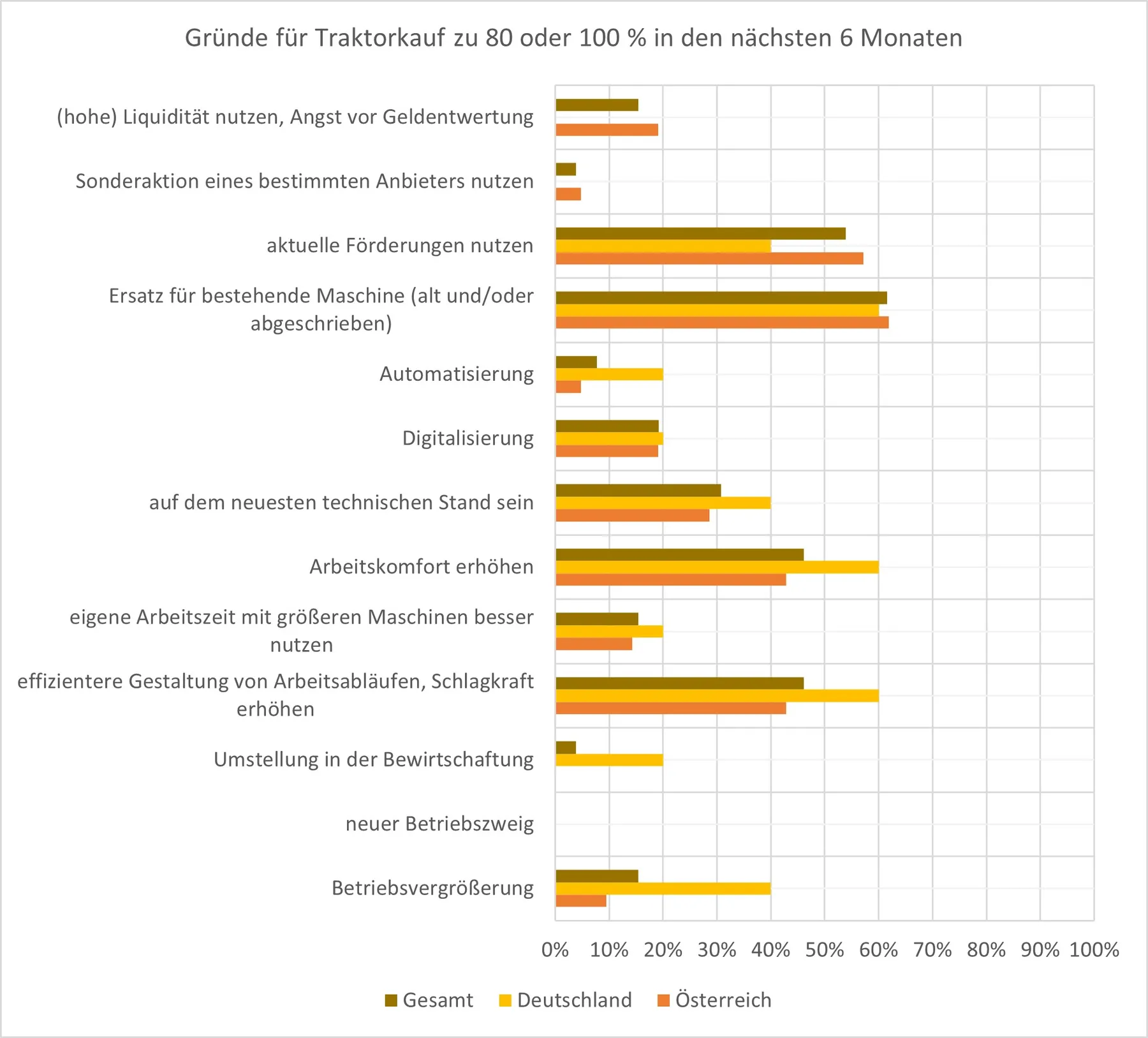 Investitionsgründe, Neumaschinen in den kommenden 6 Monaten