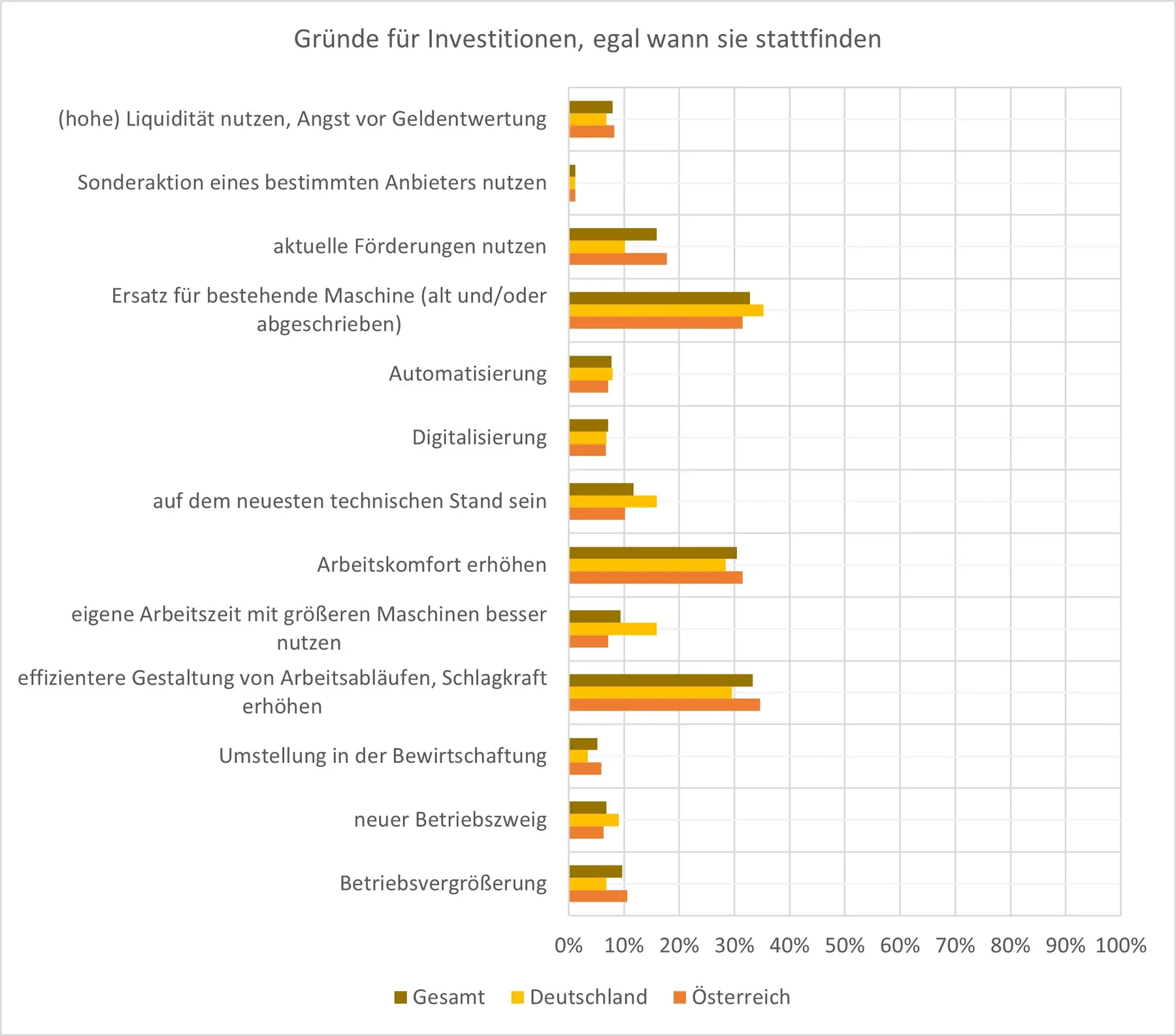 Investitionsgründe, egal wann