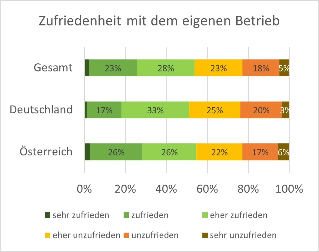Zufriedenheit mit dem eigenen Betrieb