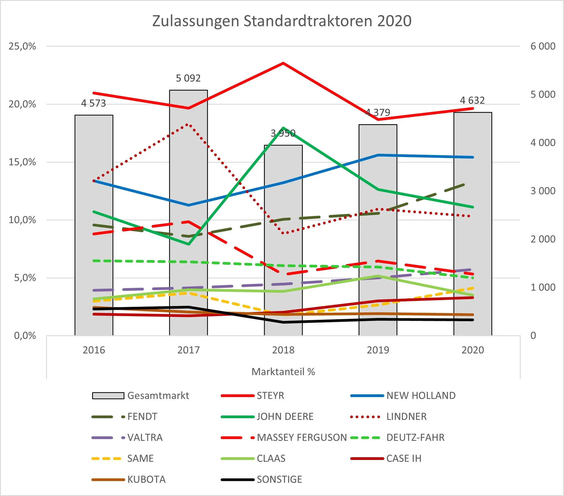 Zulassungen Standardtraktoren 2020