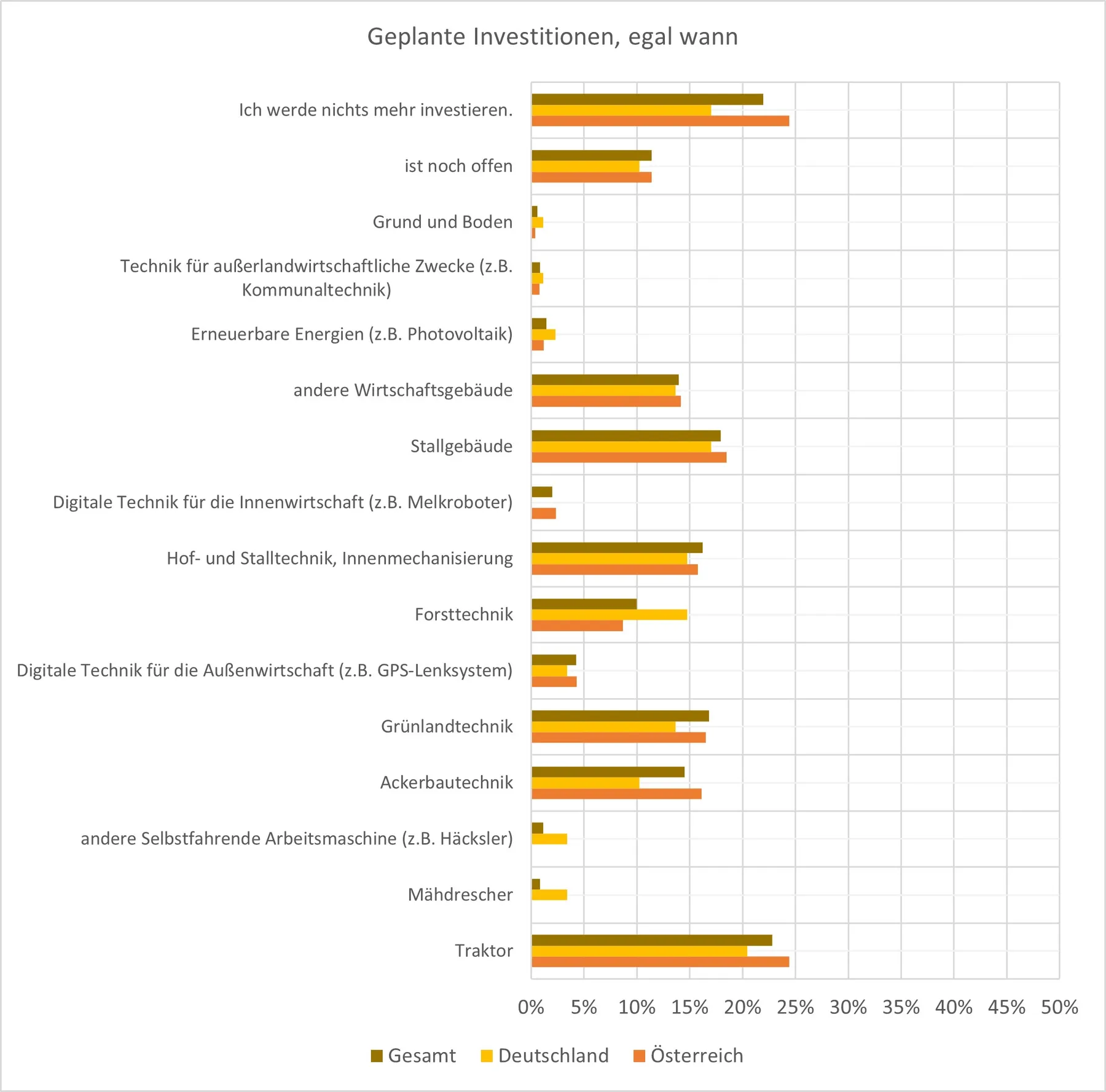 geplante Investitionen, egal wann