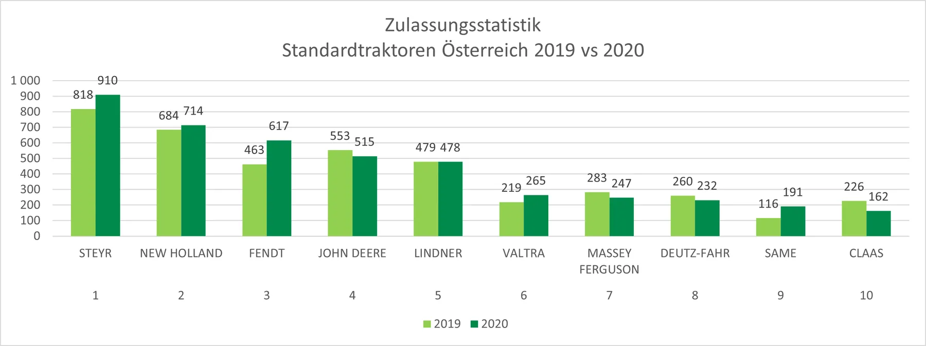 Zulassungsstatistik Standardtraktoren Österreich u. Deutschland 2020 – Bild 1