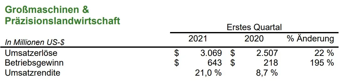 John Deere erwirtschaftet 1,224 Milliarden US-$ Nettogewinn im ersten Quartal des Geschäftsjahres 2021 – Bild 4