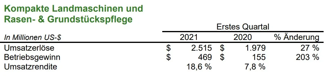 John Deere erwirtschaftet 1,224 Milliarden US-$ Nettogewinn im ersten Quartal des Geschäftsjahres 2021 – Bild 6