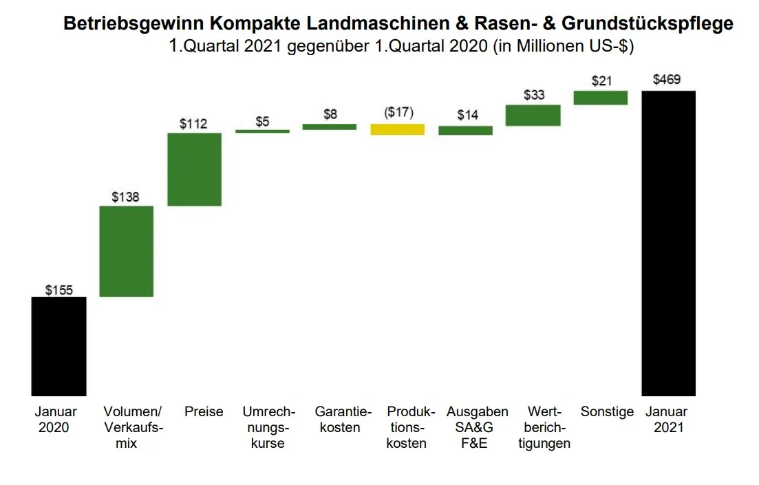 John Deere erwirtschaftet 1,224 Milliarden US-$ Nettogewinn im ersten Quartal des Geschäftsjahres 2021 – Bild 7