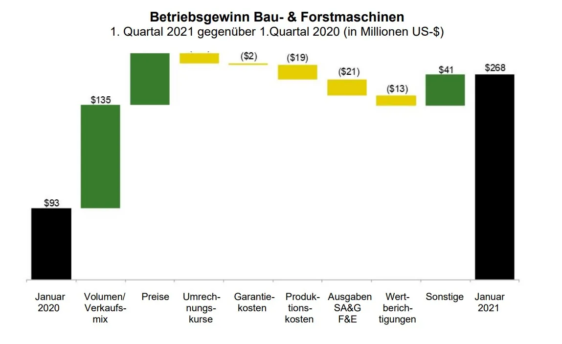 John Deere erwirtschaftet 1,224 Milliarden US-$ Nettogewinn im ersten Quartal des Geschäftsjahres 2021 – Bild 9