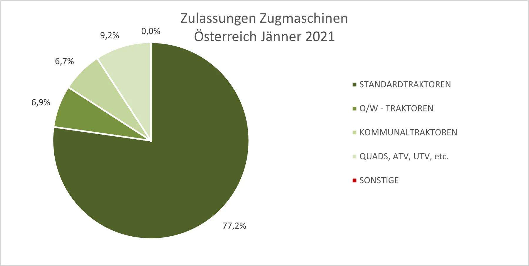 Zulassungsstatistik Jänner 2021: Traktoren & Zugmaschinen – Bild 2