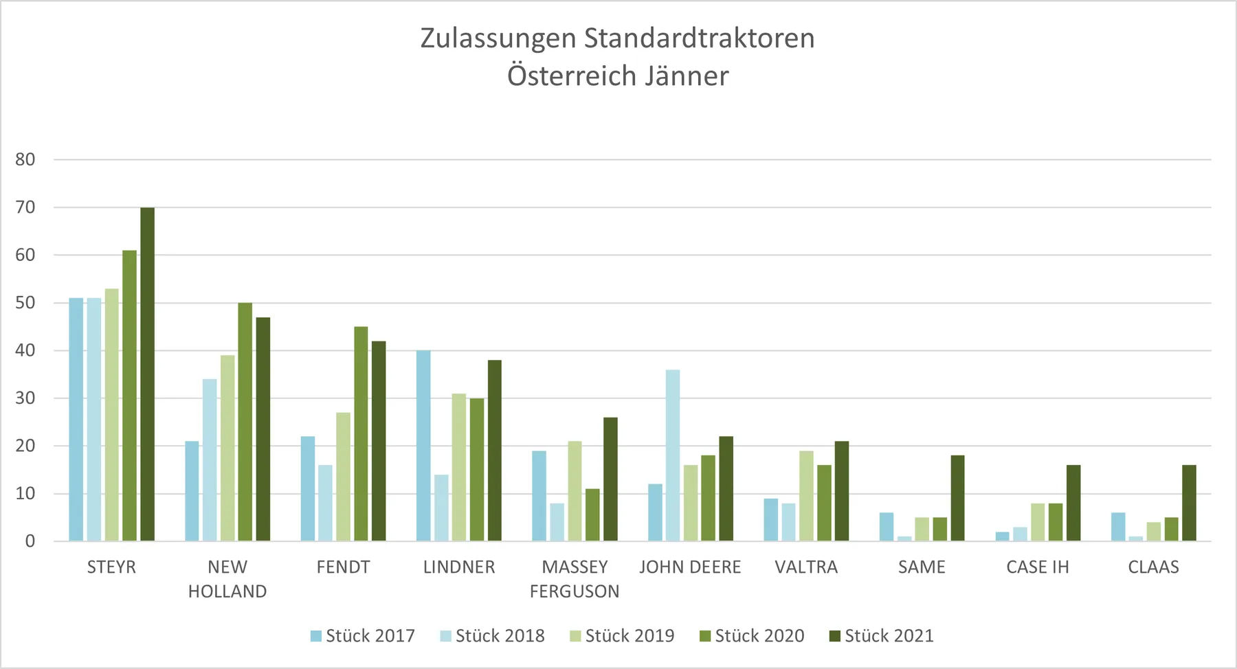 Zulassungsstatistik Jänner 2021: Traktoren & Zugmaschinen – Bild 1