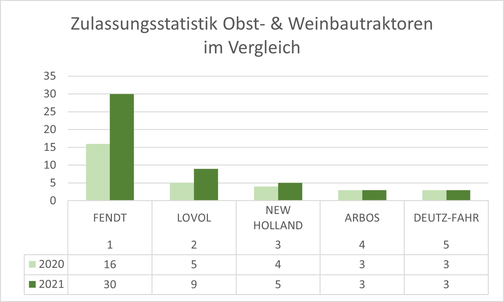 Zulassungen: Traktoren im Jänner & Febraur 2021 – Bild 2
