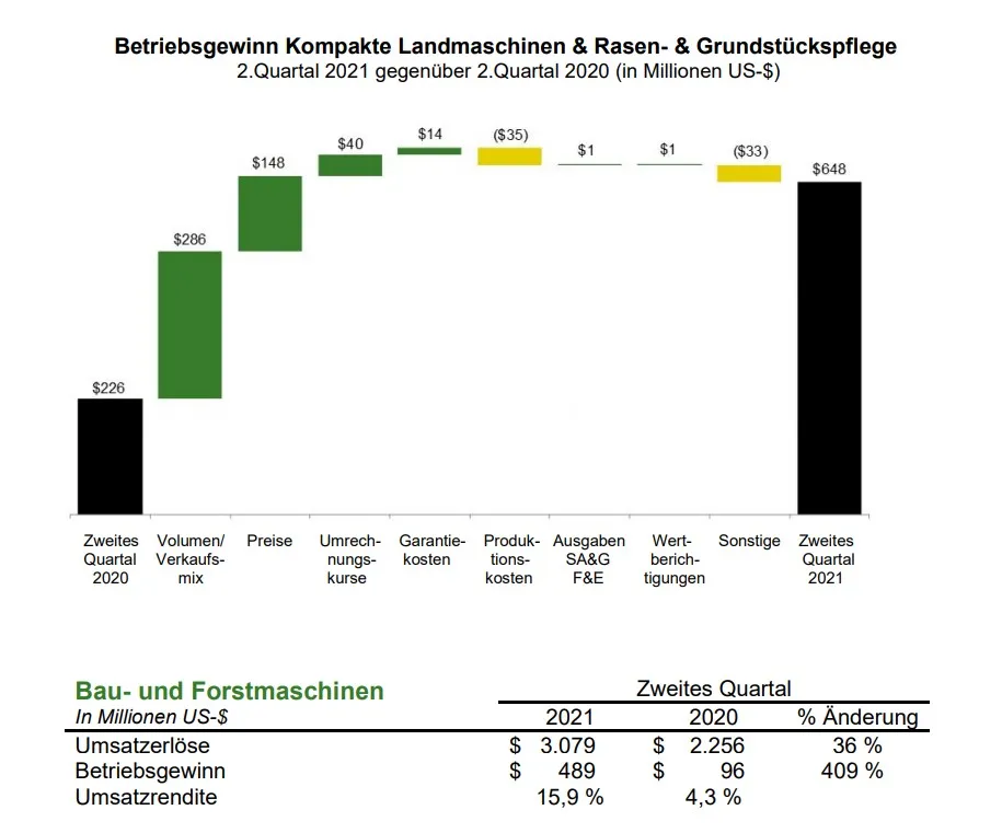 John Deere erwirtschaftet 1,79 Milliarden US-$ Nettogewinn im zweiten Quartal des Geschäftsjahres 2021 – Bild 6