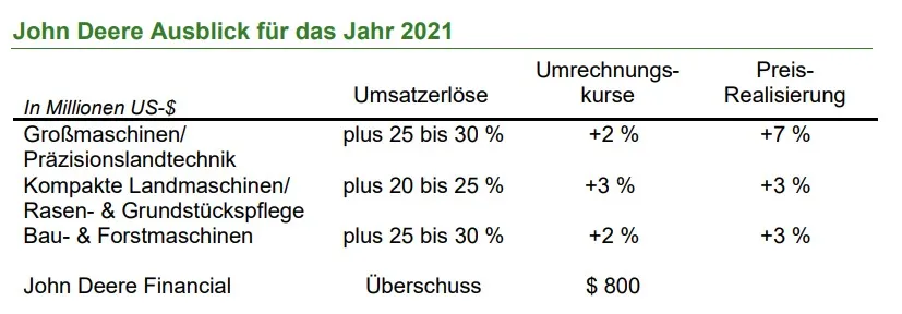 John Deere erwirtschaftet 1,79 Milliarden US-$ Nettogewinn im zweiten Quartal des Geschäftsjahres 2021 – Bild 9