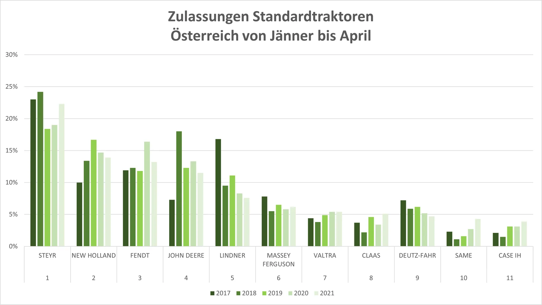 Zulassungen: Traktoren im Jänner-April 2021 – Bild 1