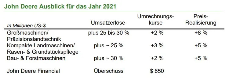 John Deere erwirtschaftet 1,667 Milliarden US Nettogewinn im dritten Quartal des Geschäftsjahres 2021 – Bild 9