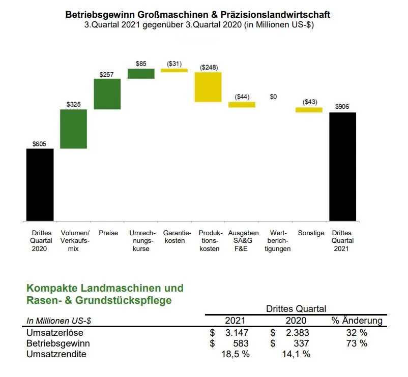 John Deere erwirtschaftet 1,667 Milliarden US Nettogewinn im dritten Quartal des Geschäftsjahres 2021 – Bild 5