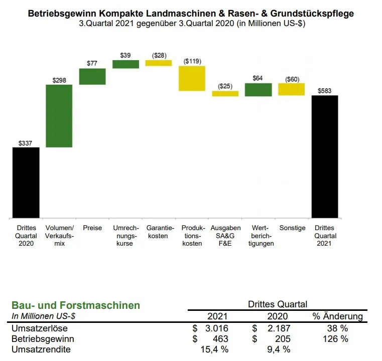 John Deere erwirtschaftet 1,667 Milliarden US Nettogewinn im dritten Quartal des Geschäftsjahres 2021 – Bild 6