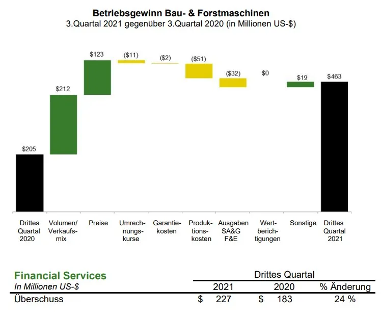 John Deere erwirtschaftet 1,667 Milliarden US Nettogewinn im dritten Quartal des Geschäftsjahres 2021 – Bild 7