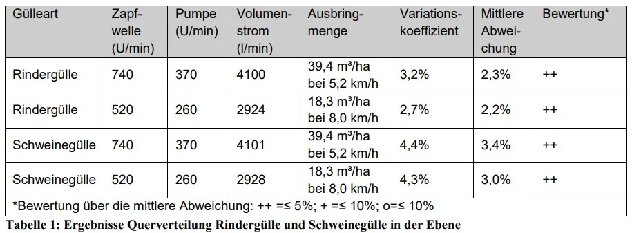 Fliegl Skate 120: DLG-Anerkannt – Bild 5