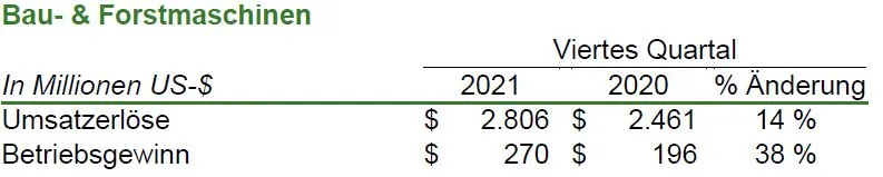 John Deere erzielt Nettogewinn von 1,283 Milliarden US-$ im 4. Quartal und 5,963 Milliarden US-$ im Geschäftsjahr – Bild 5