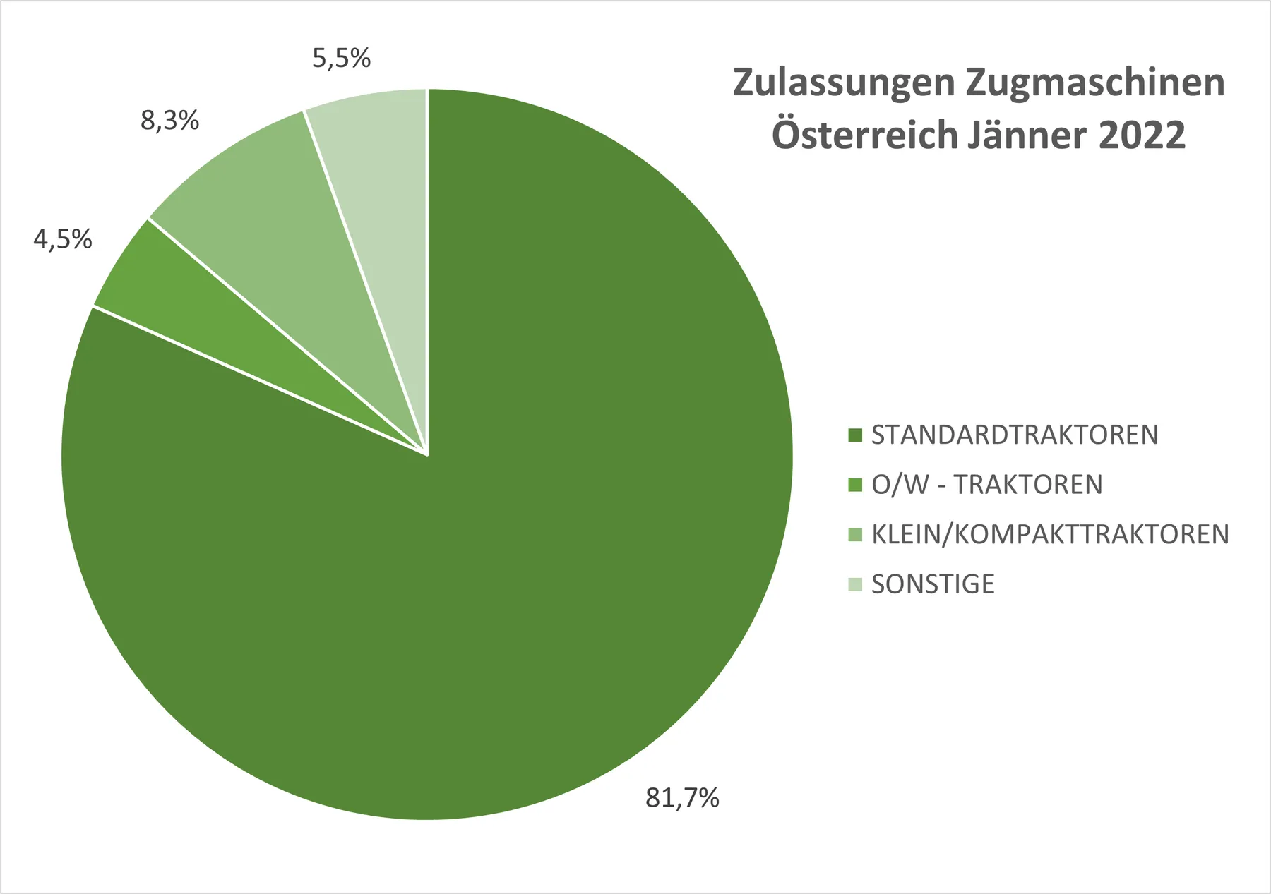 Zulassungsstatistik von Standardtraktoren & Zugmaschinen in Österreich im Jänner 2022 – Bild 2
