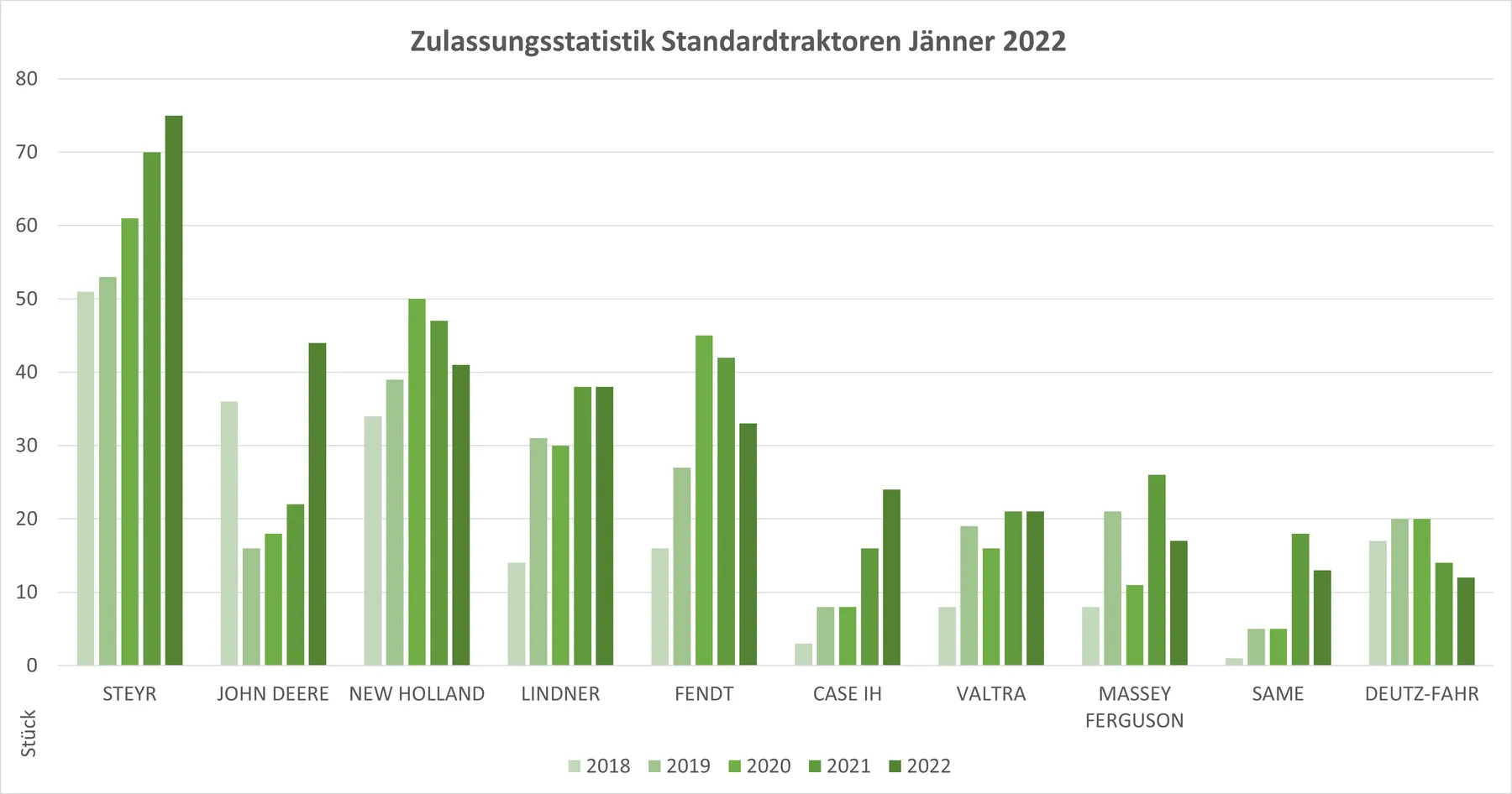Zulassungsstatistik von Standardtraktoren & Zugmaschinen in Österreich im Jänner 2022 – Bild 1