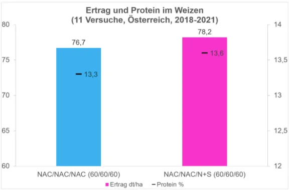 Spätdüngung im Weizen – Kombination aus Stickstoff und Schwefel ist optimal – Bild 3