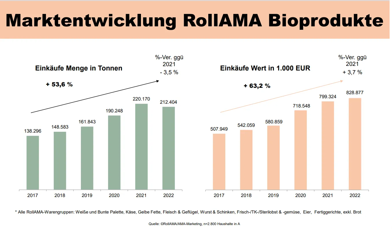 Bio schreibt konstante Erfolgsgeschichte – Bild 2