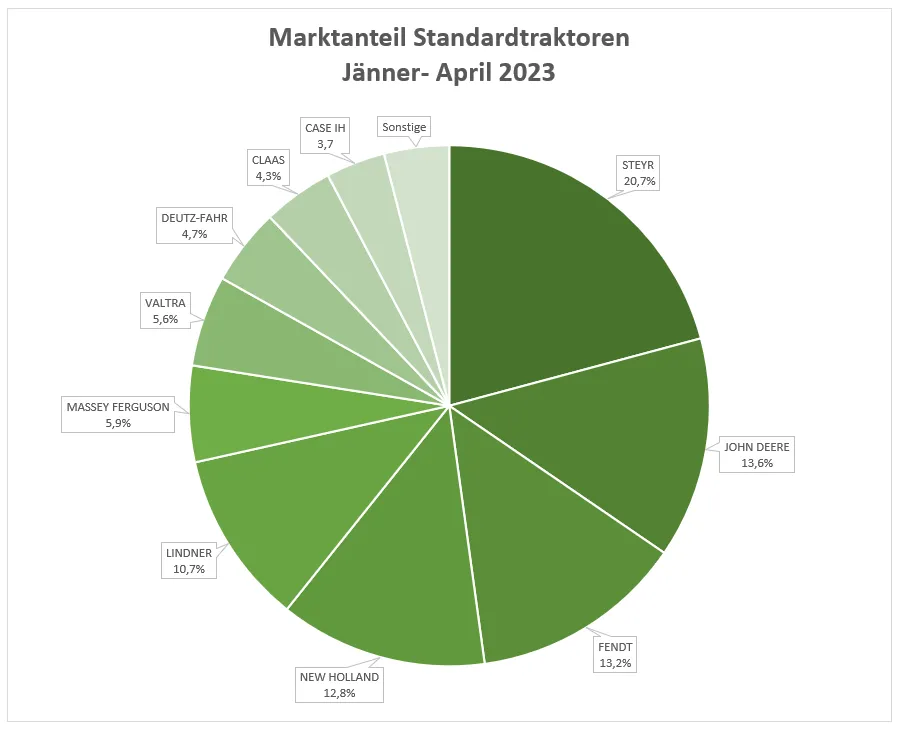 Standardtraktoren-Zulassungen in Österreich Jänner- April 2023 – Bild 2