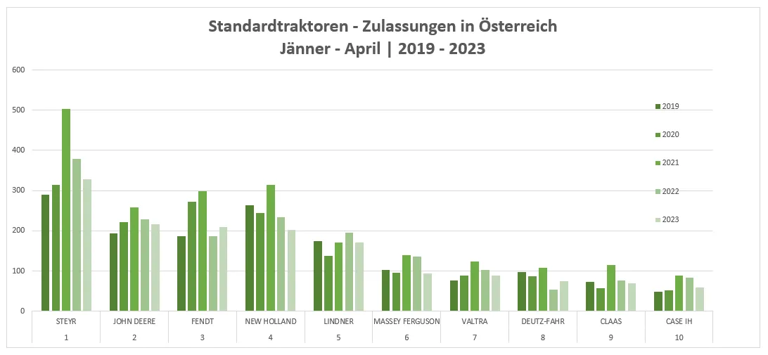 Standardtraktoren-Zulassungen in Österreich Jänner- April 2023 – Bild 1