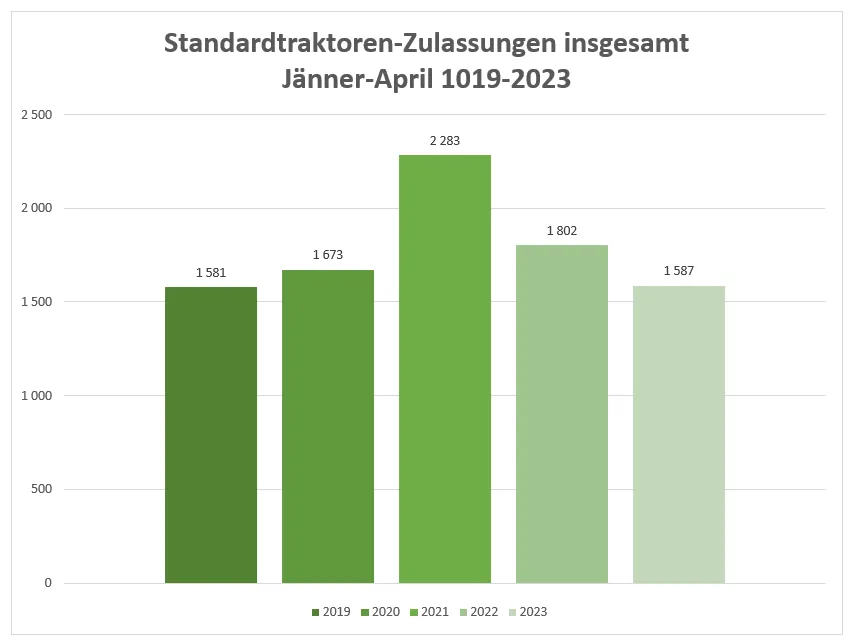 Standardtraktoren-Zulassungen in Österreich Jänner- April 2023 – Bild 3