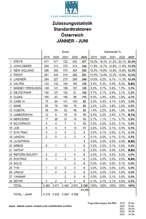 Zulassungen in Österreich Jänner- Juni 2023 – Bild 4