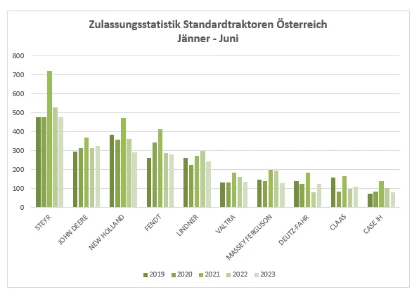 Zulassungen in Österreich Jänner- Juni 2023 – Bild 1