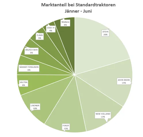 Zulassungen in Österreich Jänner- Juni 2023 – Bild 2