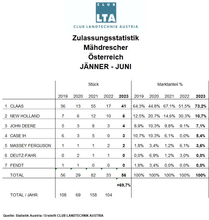 Zulassungen in Österreich Jänner- Juni 2023 – Bild 3