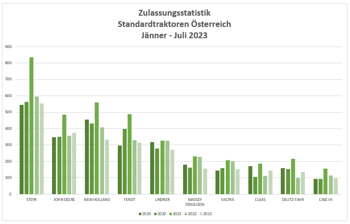Standardtraktoren-Zulassungen in Österreich Jänner- Juli 2023 – Bild 1