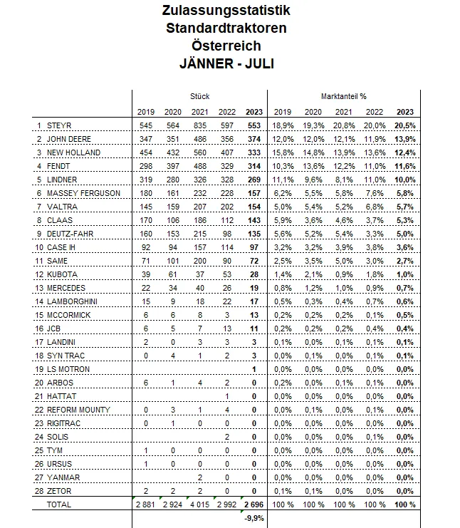 Standardtraktoren-Zulassungen in Österreich Jänner- Juli 2023 – Bild 4