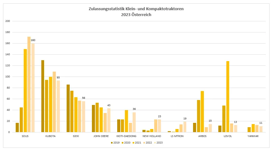 Zulassungsstatistik 2023: Traktoren und Mähdrescher in Österreich – Bild 4