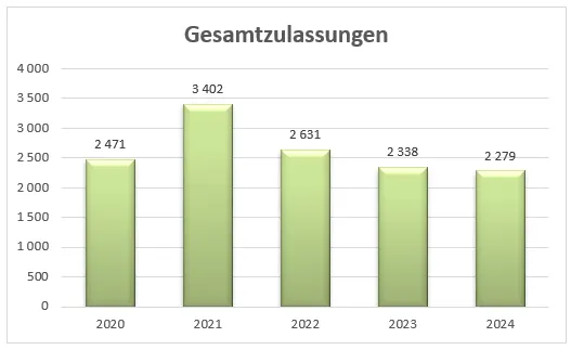 Standardtraktoren-Zulassungen in Österreich Jänner- Juni 2024 – Bild 2