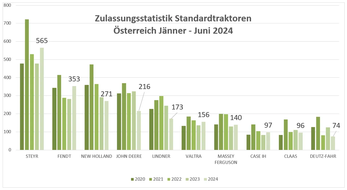 Standardtraktoren-Zulassungen in Österreich Jänner- Juni 2024 – Bild 1