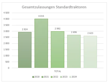 Standardtraktoren-Zulassungen in Österreich Jänner- Juli 2024 – Bild 2