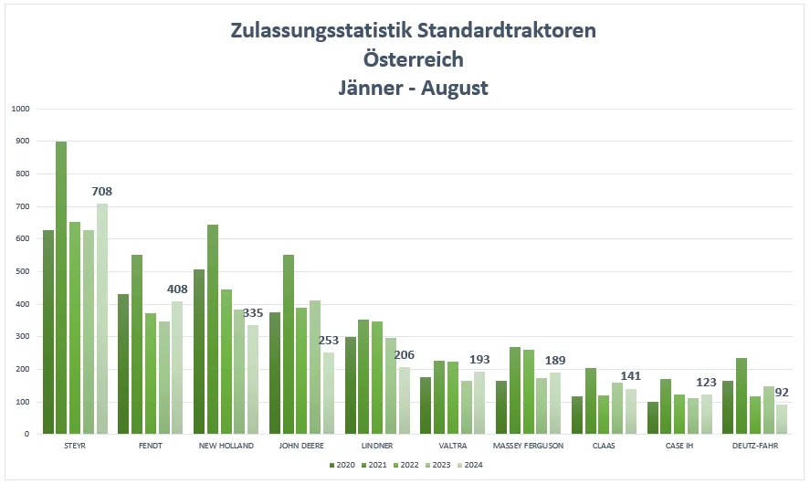 Zulassungen der Standardtraktoren in Österreich | Jänner – August 2024 – Bild 1