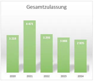Zulassungen der Standardtraktoren in Österreich | Jänner – August 2024 – Bild 2
